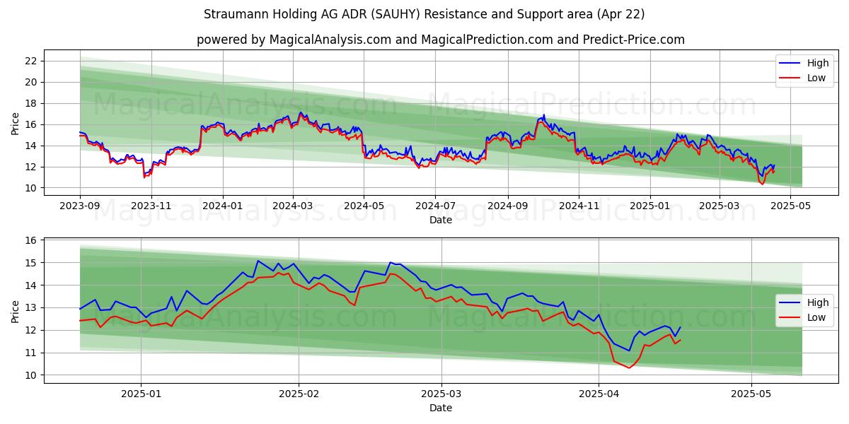  Straumann Holding AG ADR (SAUHY) Support and Resistance area (22 Apr) 