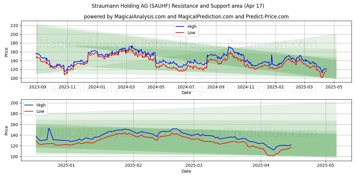  Straumann Holding AG (SAUHF) Support and Resistance area (17 Apr) 