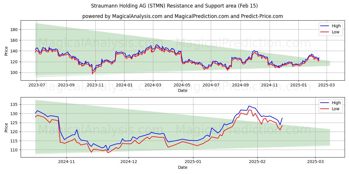  Straumann Holding AG (STMN) Support and Resistance area (04 Feb) 