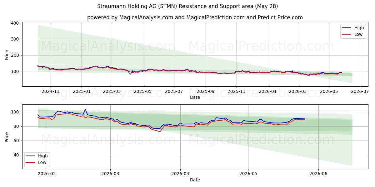  Straumann Holding AG (STMN) Support and Resistance area (26 Feb) 