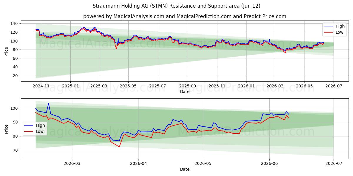  Straumann Holding AG (STMN) Support and Resistance area (11 Jun) 