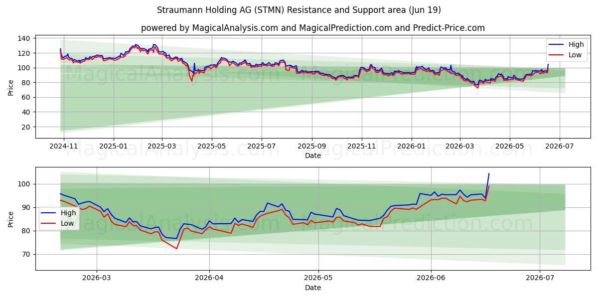  Straumann Holding AG (STMN) Support and Resistance area (18 Jun) 