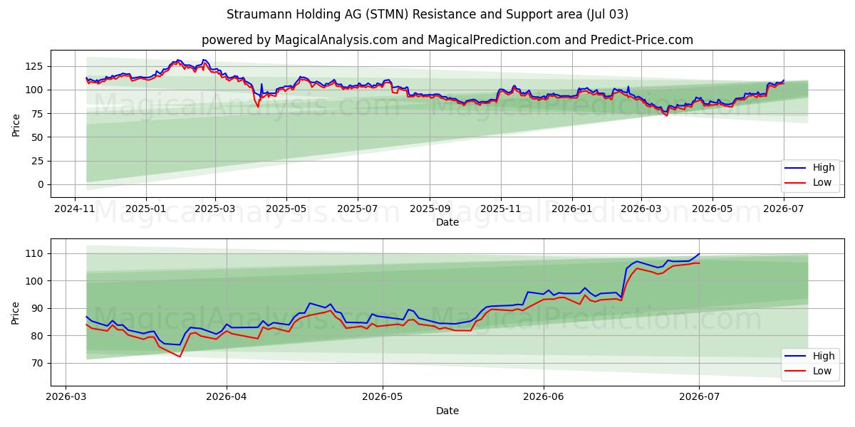  Straumann Holding AG (STMN) Support and Resistance area (02 Jul) 
