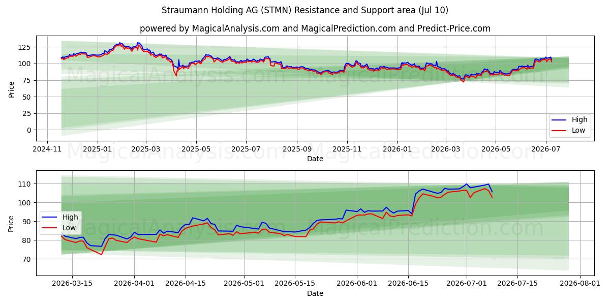  Straumann Holding AG (STMN) Support and Resistance area (09 Jul) 