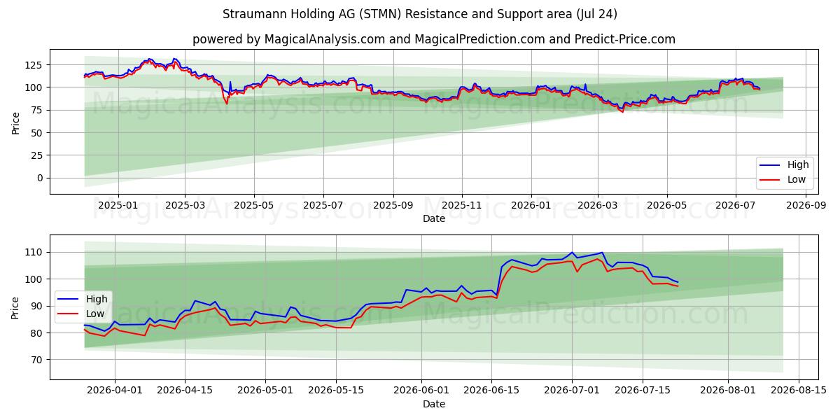  Straumann Holding AG (STMN) Support and Resistance area (23 Jul) 