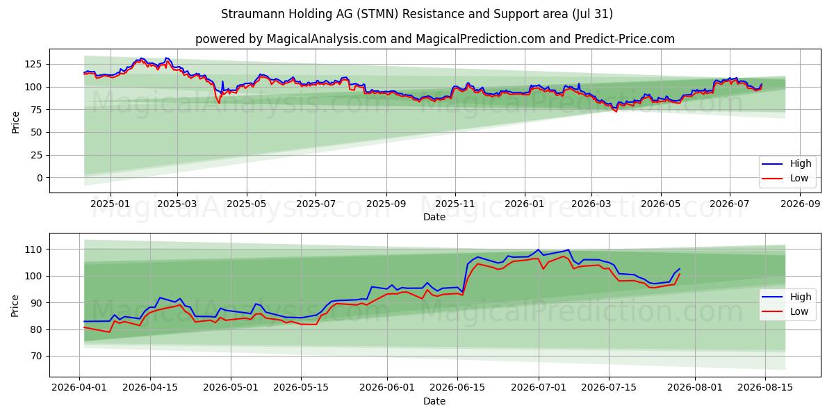  Straumann Holding AG (STMN) Support and Resistance area (30 Jul) 