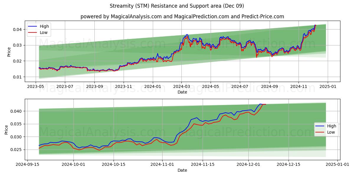  Streamity (STM) Support and Resistance area (09 Dec) 