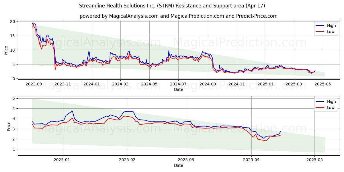  Streamline Health Solutions Inc. (STRM) Support and Resistance area (17 Apr) 