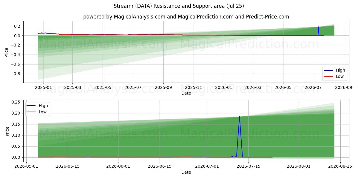  Streamer (DATA) Support and Resistance area (24 Jul) 