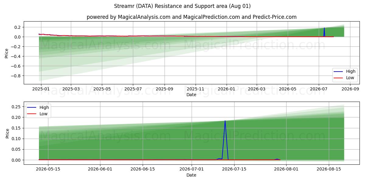  Streamr (DATA) Support and Resistance area (31 Jul) 