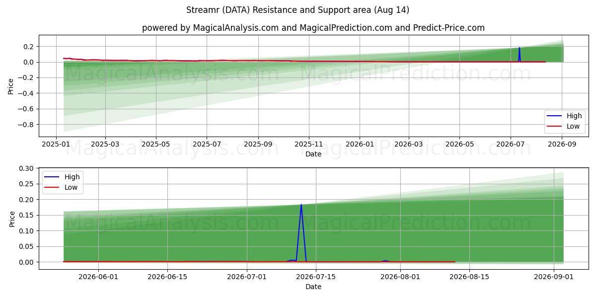  Streamr (DATA) Support and Resistance area (13 Aug) 
