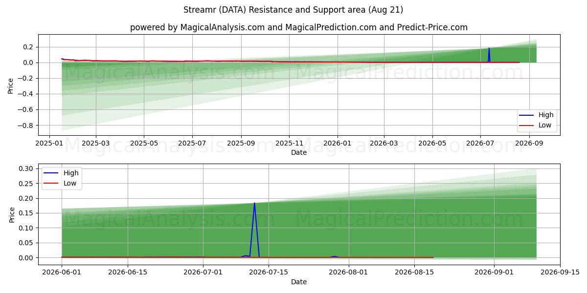  Streamr (DATA) Support and Resistance area (20 Aug) 