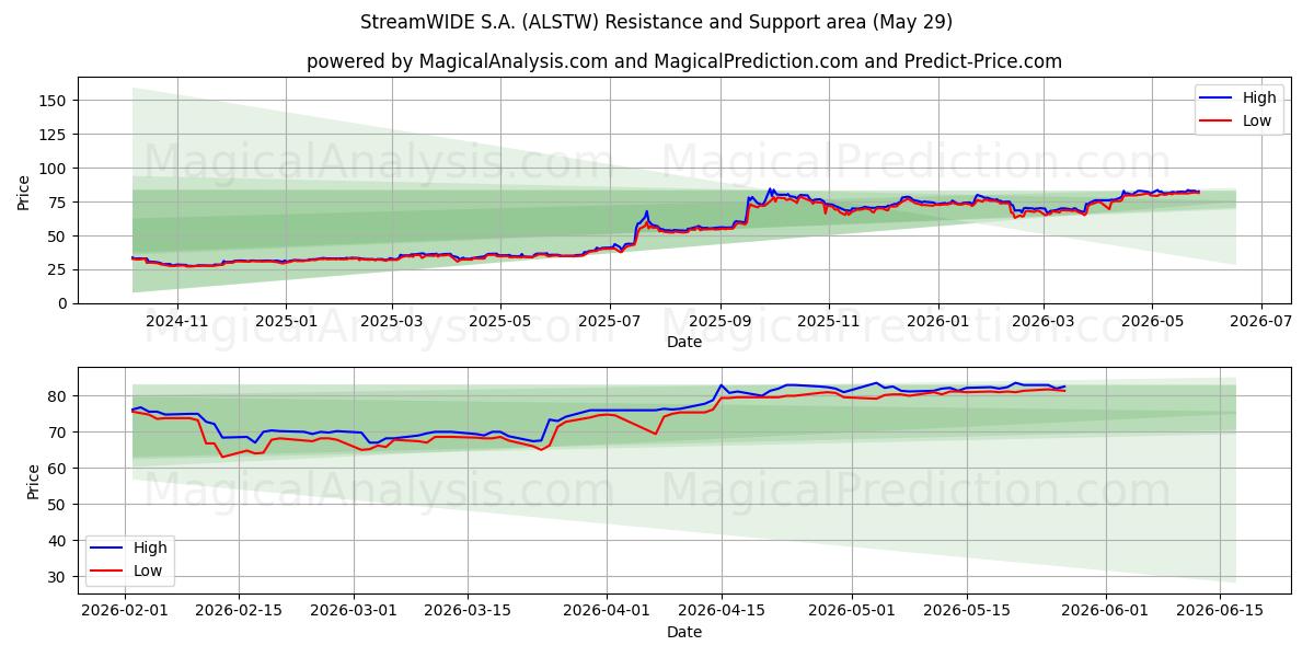  StreamWIDE S.A. (ALSTW) Support and Resistance area (28 May) 