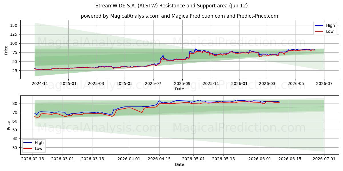  StreamWIDE S.A. (ALSTW) Support and Resistance area (11 Jun) 