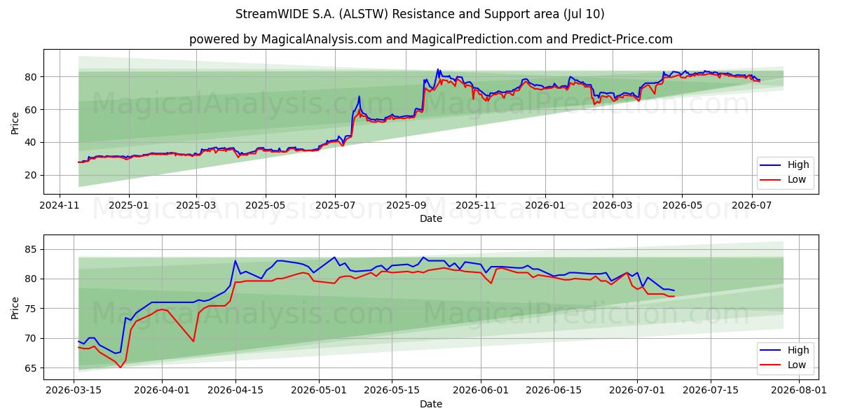  StreamWIDE S.A. (ALSTW) Support and Resistance area (09 Jul) 