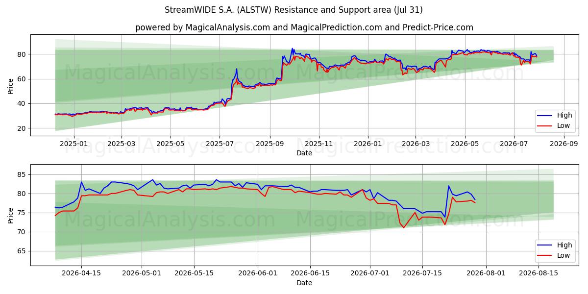  StreamWIDE S.A. (ALSTW) Support and Resistance area (30 Jul) 