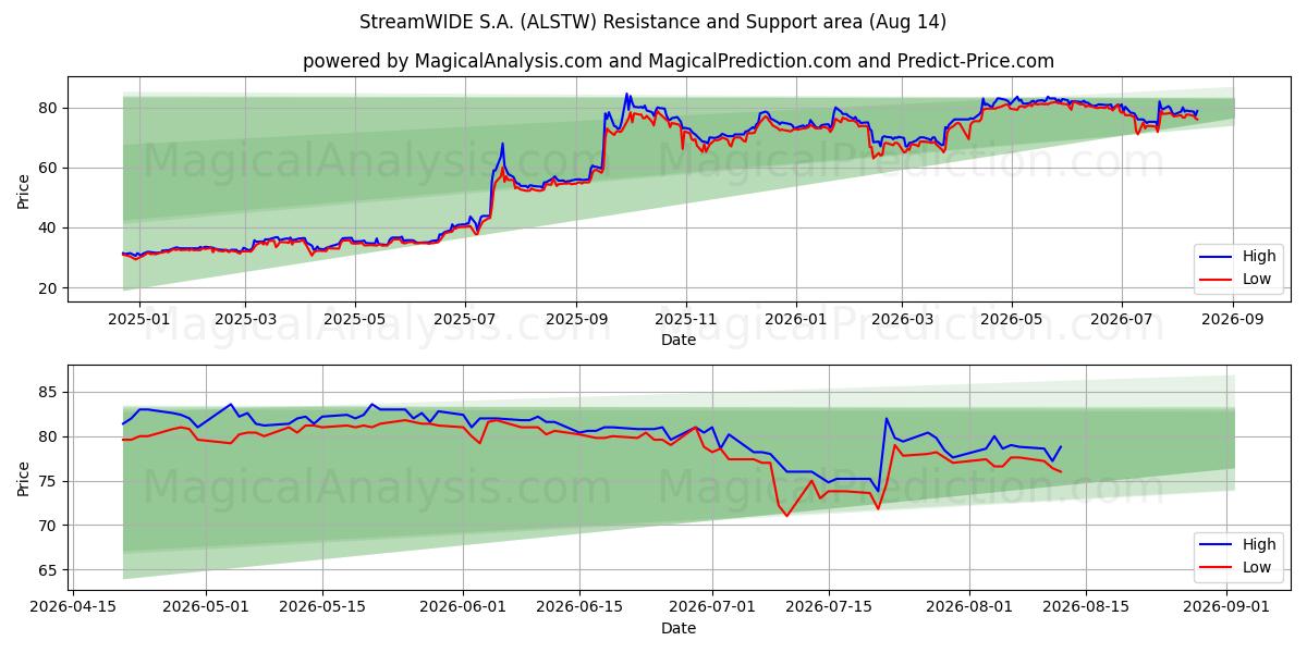  StreamWIDE S.A. (ALSTW) Support and Resistance area (13 Aug) 