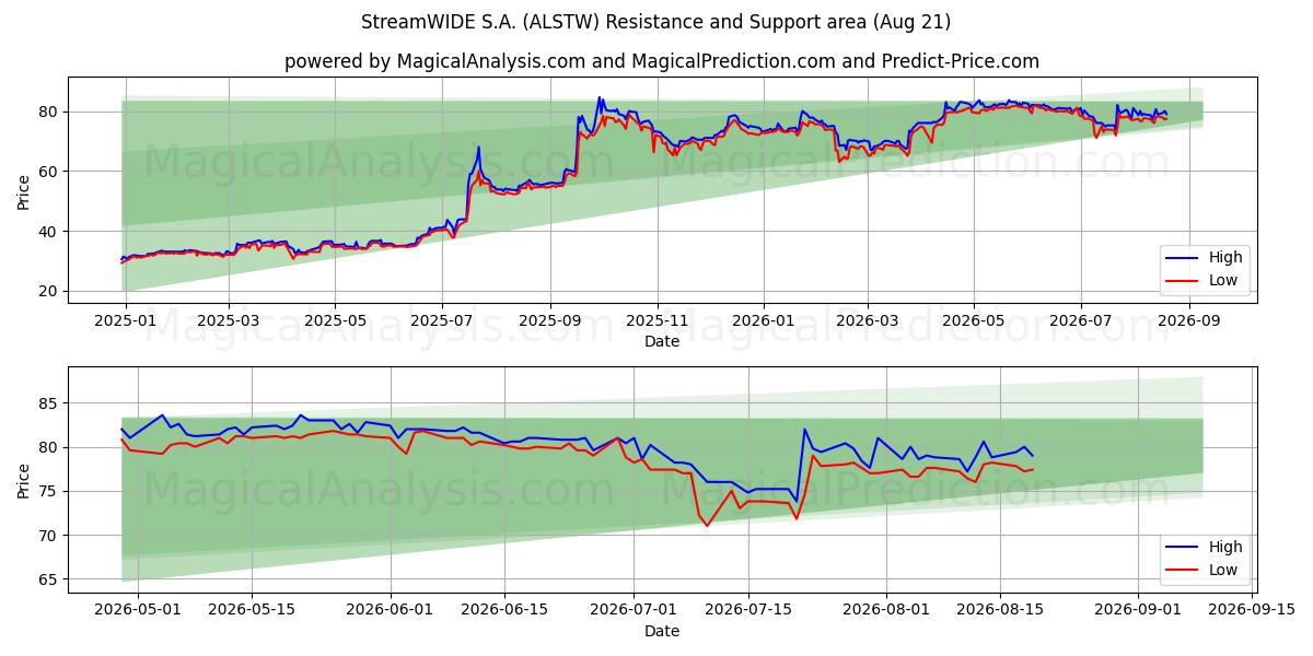  StreamWIDE S.A. (ALSTW) Support and Resistance area (20 Aug) 