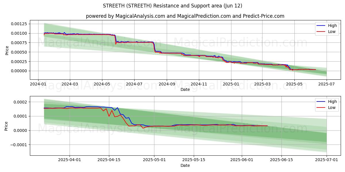  STREETH (STREETH) Support and Resistance area (11 Jun) 