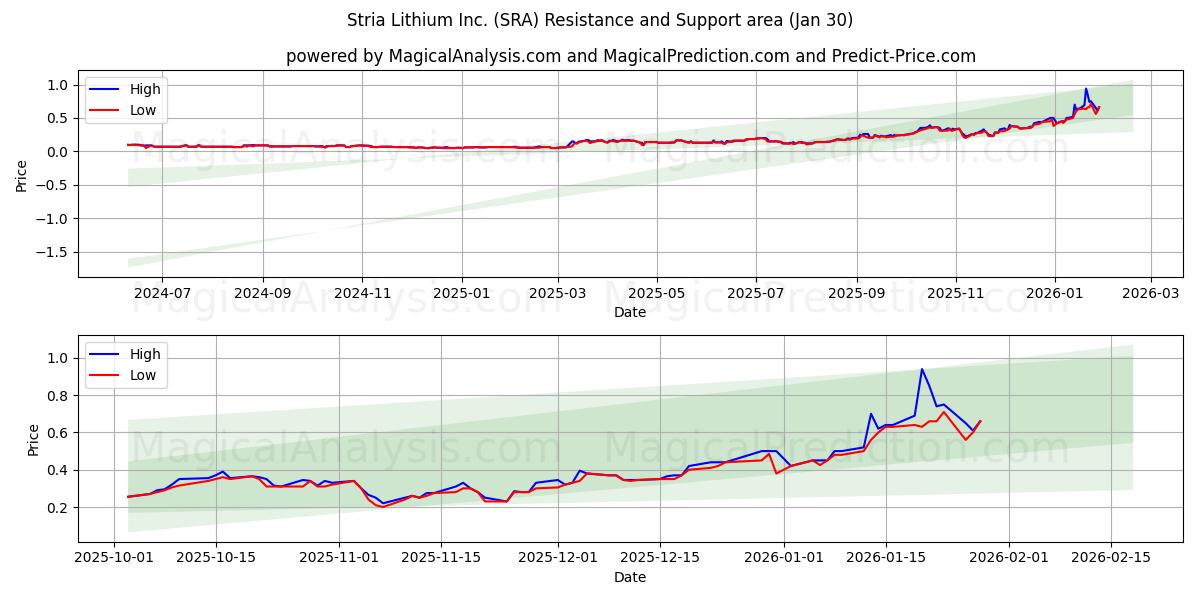  Stria Lithium Inc. (SRA) Support and Resistance area (29 Jan) 