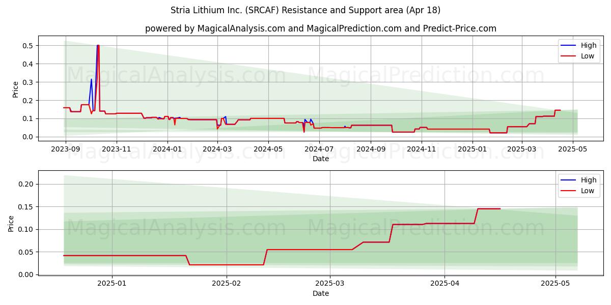  Stria Lithium Inc. (SRCAF) Support and Resistance area (18 Apr) 