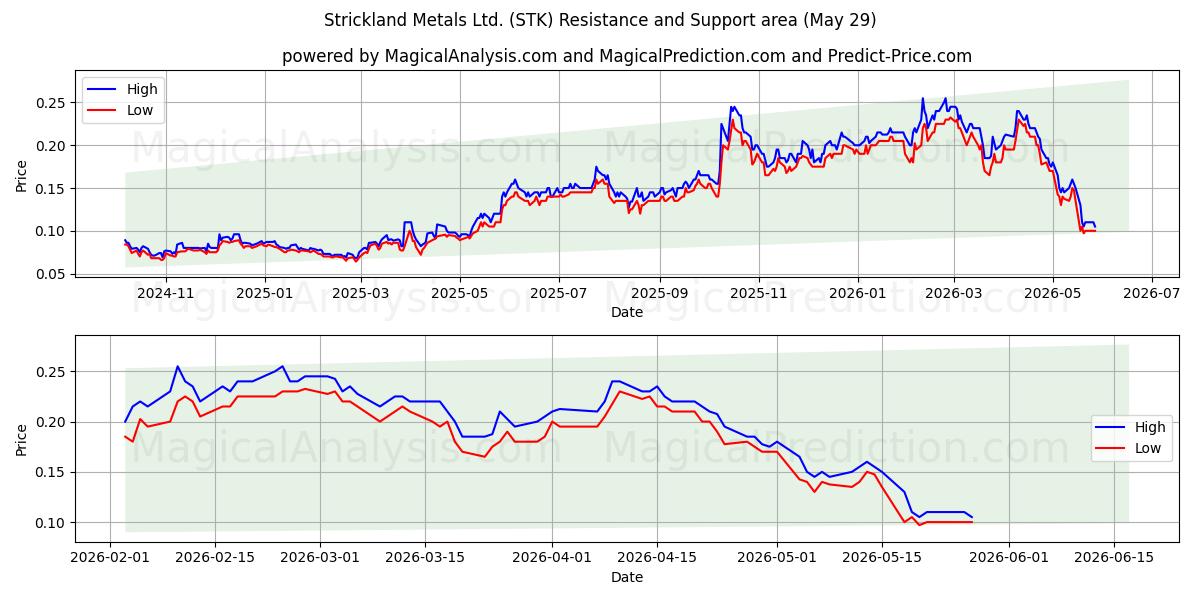  Strickland Metals Ltd. (STK) Support and Resistance area (28 May) 