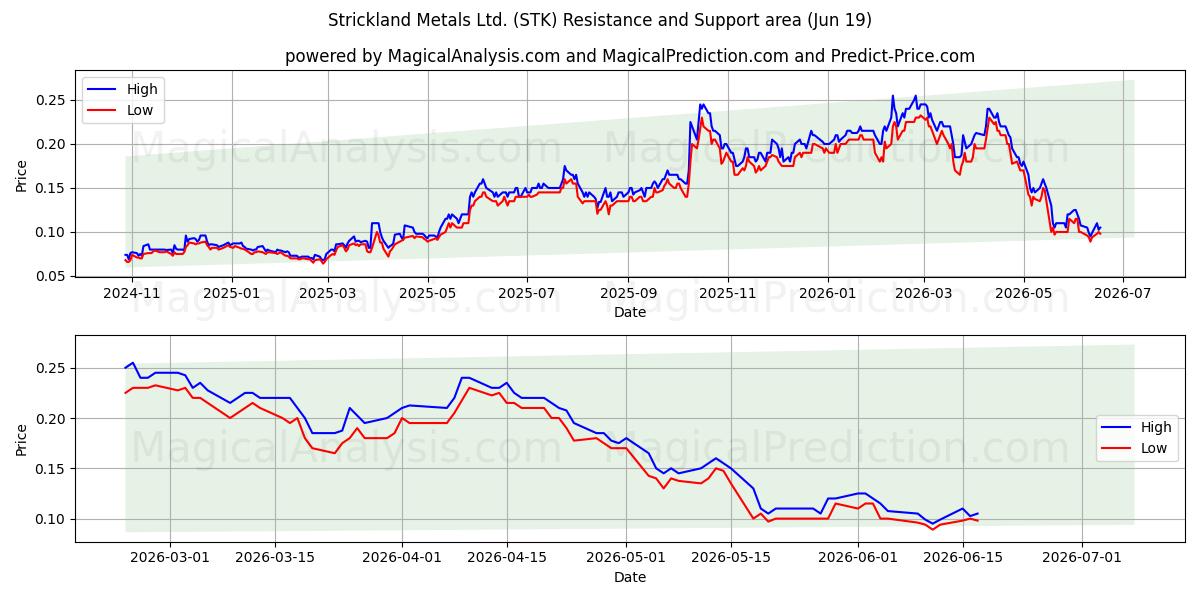  Strickland Metals Ltd. (STK) Support and Resistance area (18 Jun) 