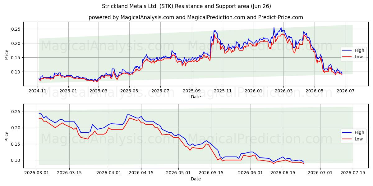  Strickland Metals Ltd. (STK) Support and Resistance area (25 Jun) 