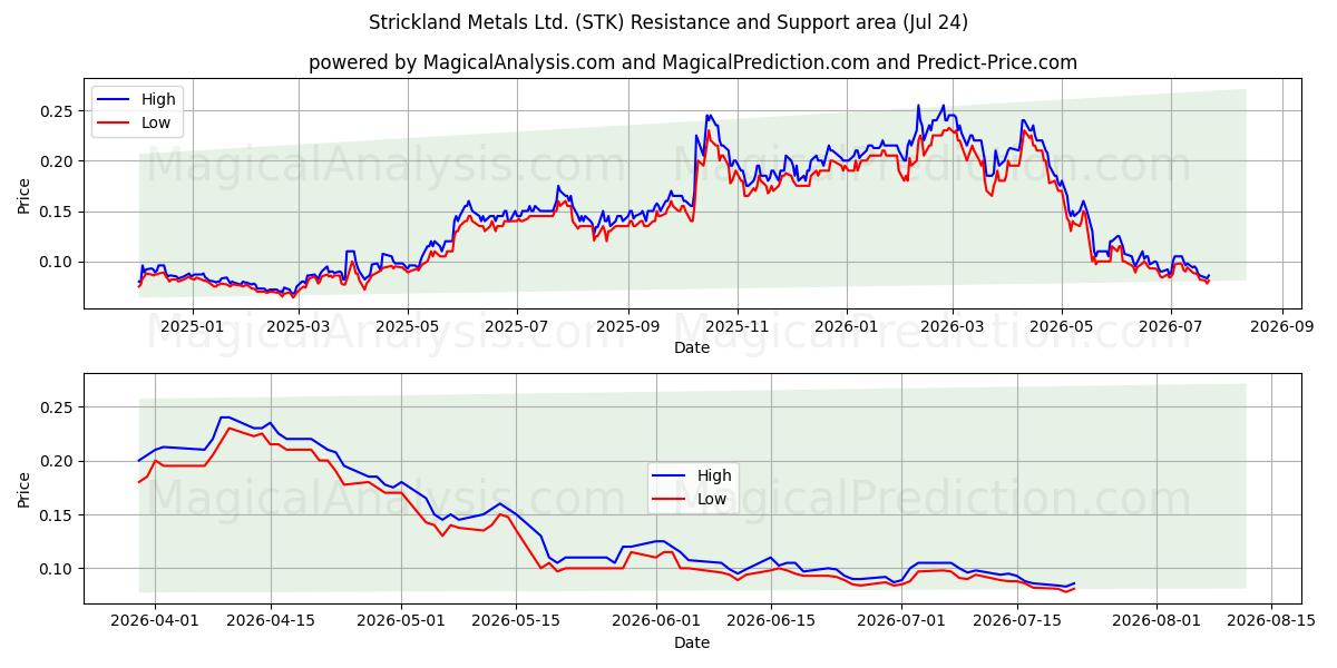  Strickland Metals Ltd. (STK) Support and Resistance area (23 Jul) 