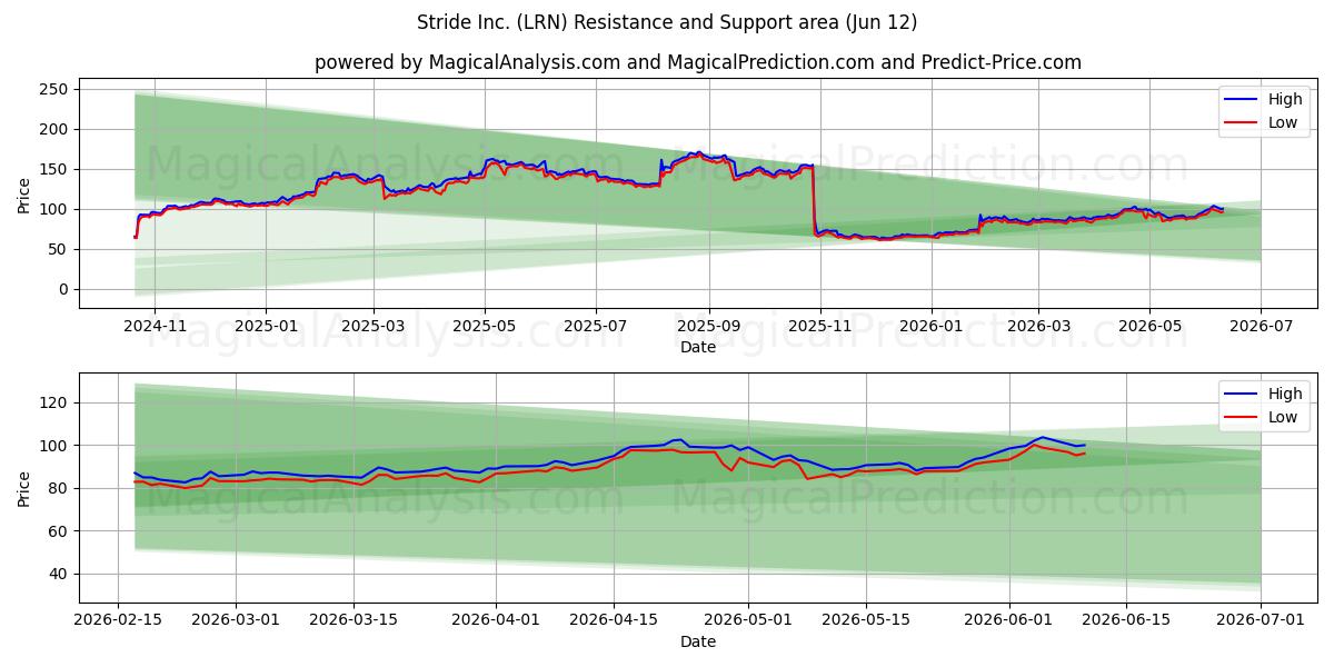  Stride Inc. (LRN) Support and Resistance area (11 Jun) 