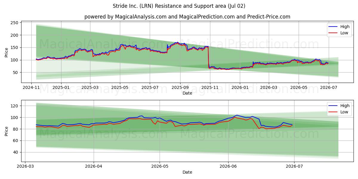  Stride Inc. (LRN) Support and Resistance area (01 Jul) 