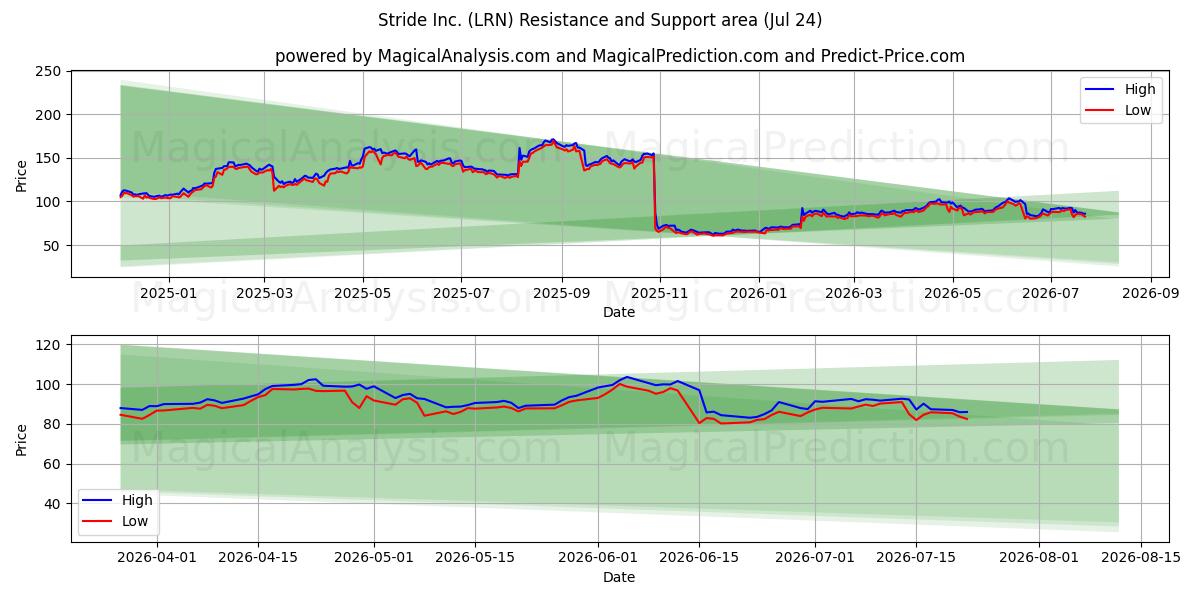  Stride Inc. (LRN) Support and Resistance area (23 Jul) 