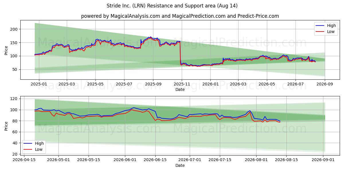  Stride Inc. (LRN) Support and Resistance area (13 Aug) 