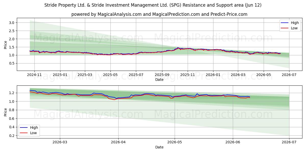  Stride Property Ltd. & Stride Investment Management Ltd. (SPG) Support and Resistance area (11 Jun) 