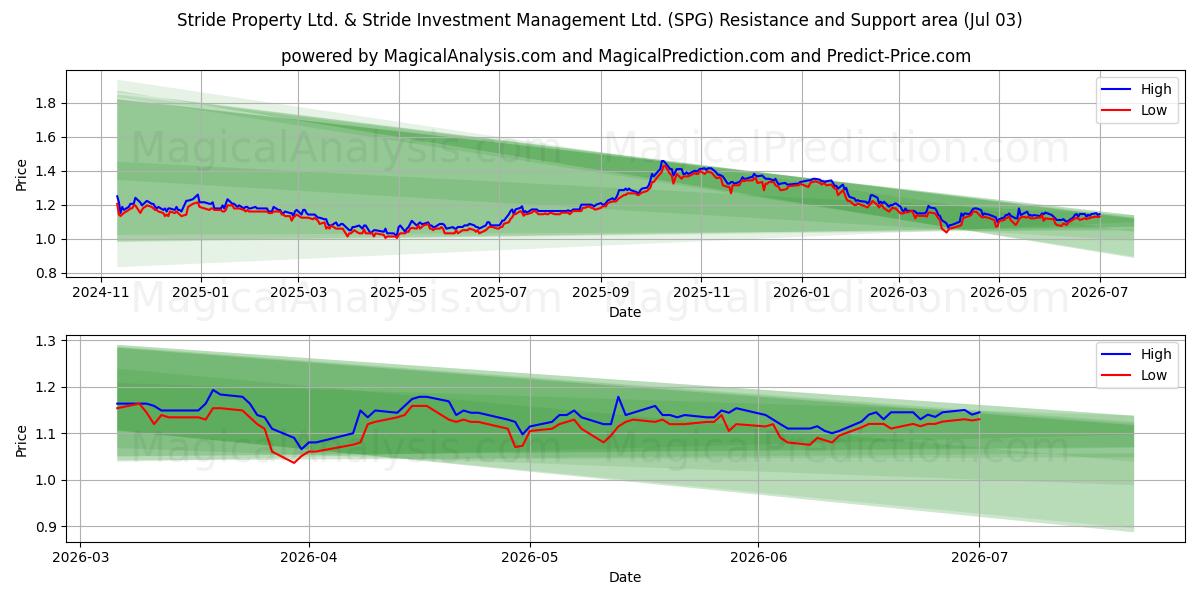  Stride Property Ltd. & Stride Investment Management Ltd. (SPG) Support and Resistance area (02 Jul) 