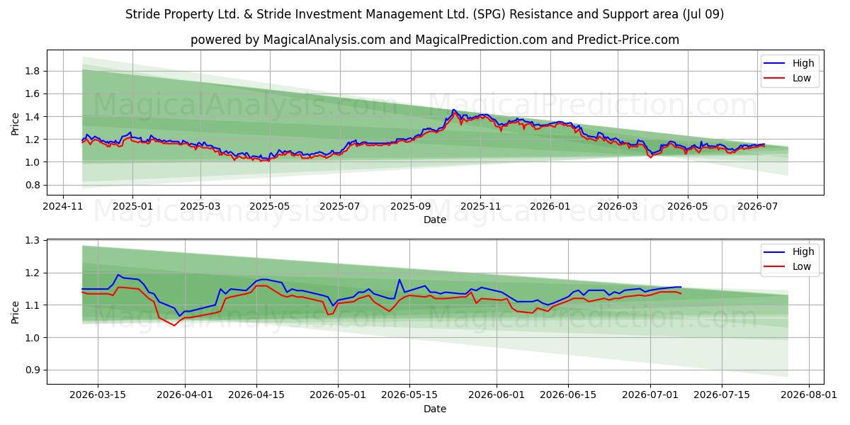  Stride Property Ltd. & Stride Investment Management Ltd. (SPG) Support and Resistance area (08 Jul) 