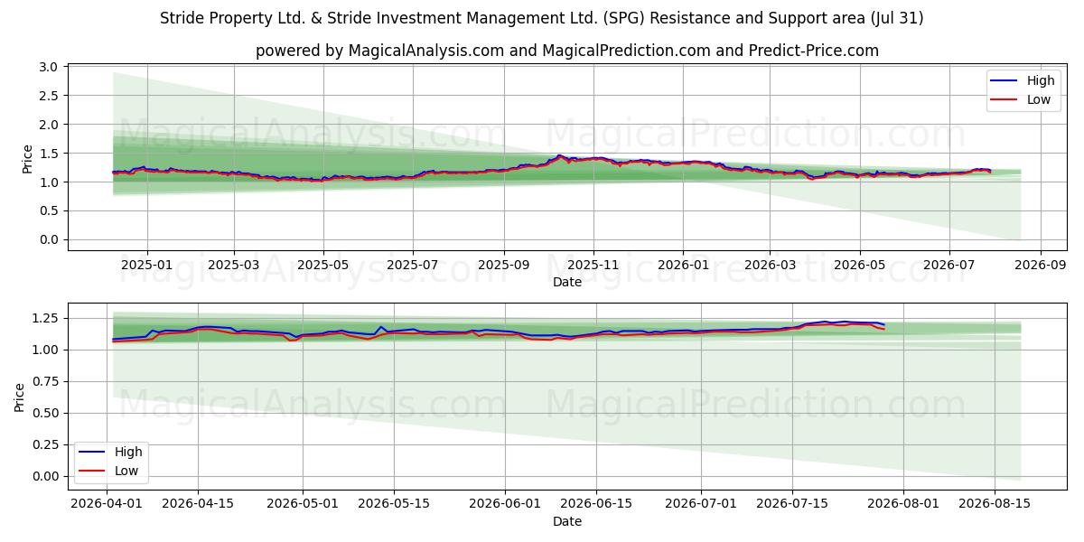 Stride Property Ltd. & Stride Investment Management Ltd. (SPG) Support and Resistance area (30 Jul) 