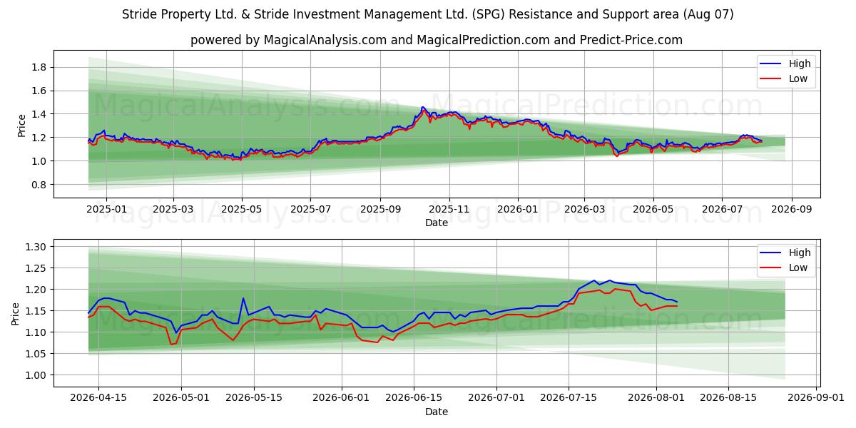  Stride Property Ltd. & Stride Investment Management Ltd. (SPG) Support and Resistance area (06 Aug) 