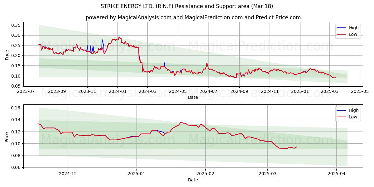  STRIKE ENERGY LTD. (RJN.F) Support and Resistance area (18 Mar) 