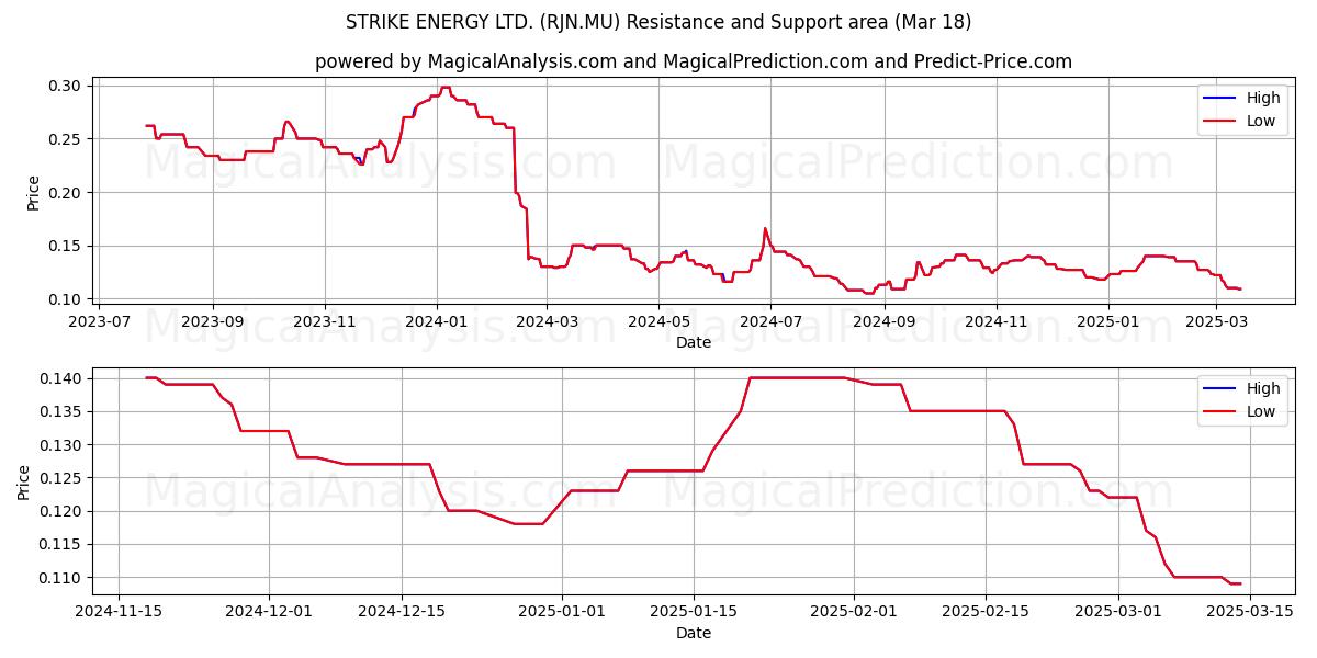  STRIKE ENERGY LTD. (RJN.MU) Support and Resistance area (18 Mar) 