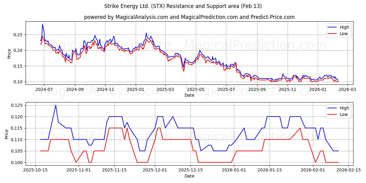  Strike Energy Ltd. (STX) Support and Resistance area (12 Feb) 