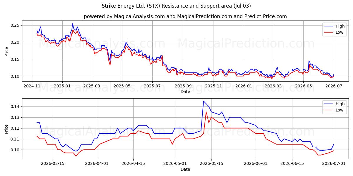  Strike Energy Ltd. (STX) Support and Resistance area (02 Jul) 