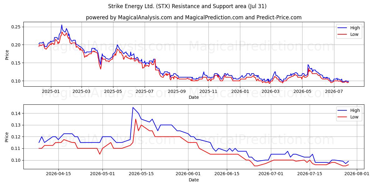  Strike Energy Ltd. (STX) Support and Resistance area (30 Jul) 