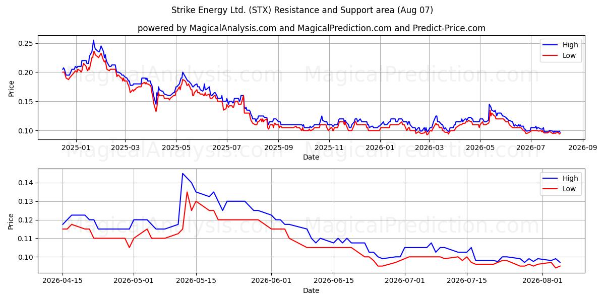  Strike Energy Ltd. (STX) Support and Resistance area (06 Aug) 
