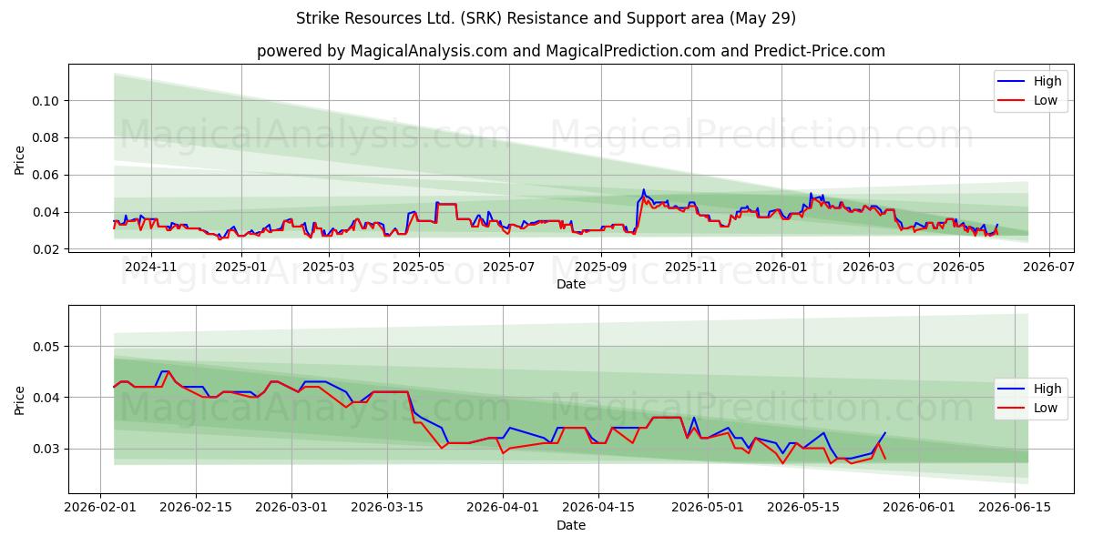  Strike Resources Ltd. (SRK) Support and Resistance area (28 May) 