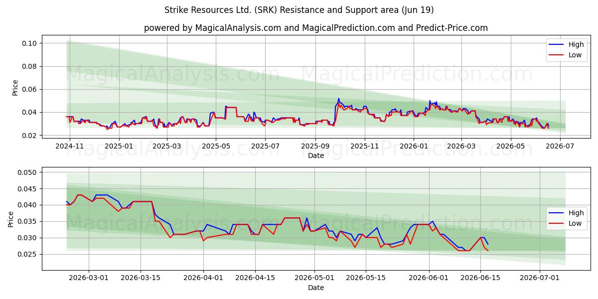  Strike Resources Ltd. (SRK) Support and Resistance area (18 Jun) 