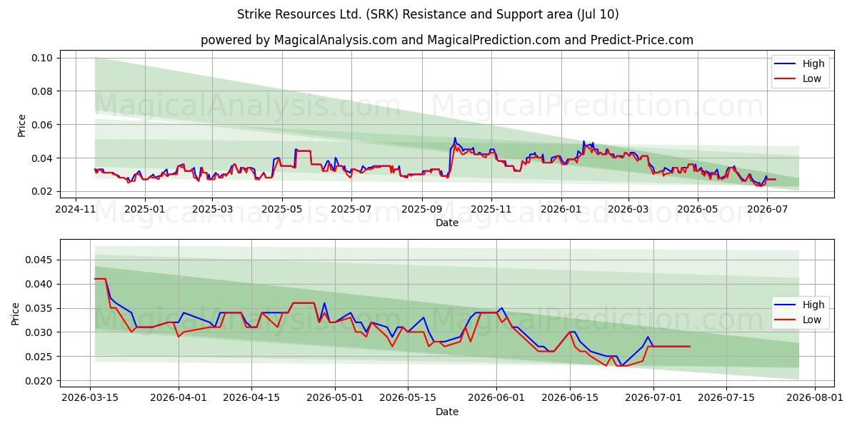  Strike Resources Ltd. (SRK) Support and Resistance area (09 Jul) 