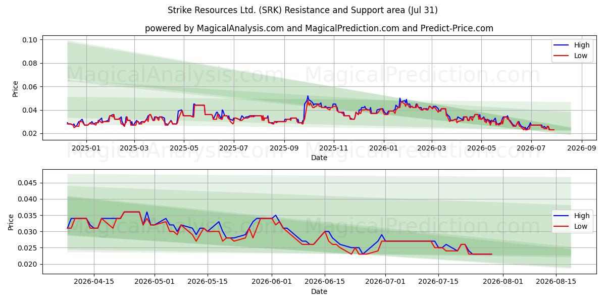  Strike Resources Ltd. (SRK) Support and Resistance area (30 Jul) 