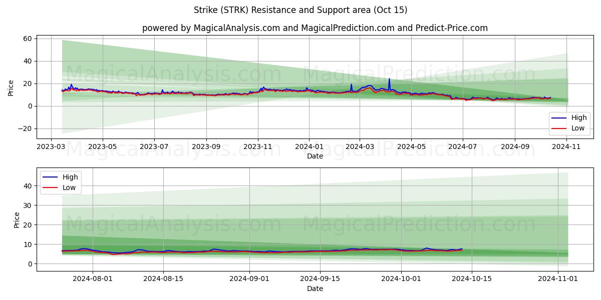  Huelga (STRK) Support and Resistance area (15 Oct) 