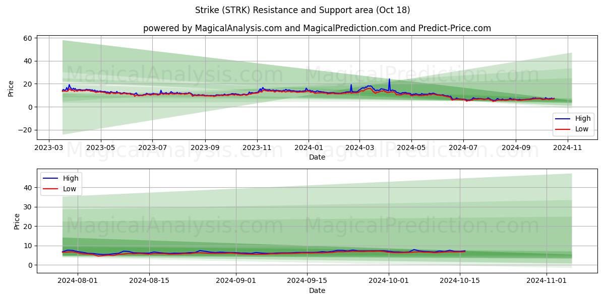  Strike (STRK) Support and Resistance area (18 Oct) 